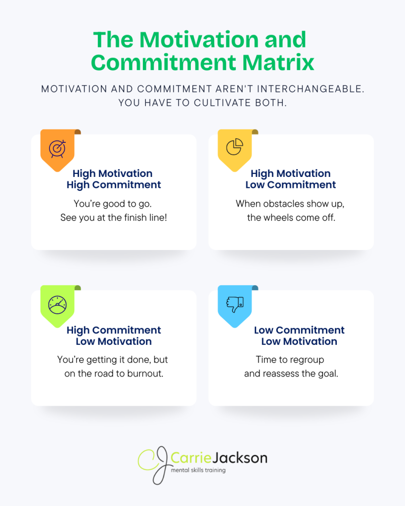Infographic titled "The Motivation and Commitment Matrix" with the subtitle "Motivation and commitment aren't interchangeable. You have to cultivate both." Four quadrants each with a colored shield icon: High Motivation High Commitment (orange) — "You're good to go. See you at the finish line!"; High Motivation Low Commitment (yellow) — "When obstacles show up, the wheels come off."; High Commitment Low Motivation (green) — "You're getting it done, but on the road to burnout."; Low Commitment Low Motivation (blue) — "Time to regroup and reassess the goal." Carrie Jackson Mental Skills Training logo at the bottom.